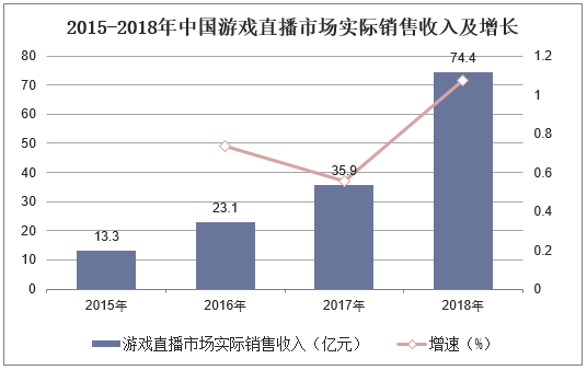2015-2018年中国游戏直播市场实际销售收入及增长