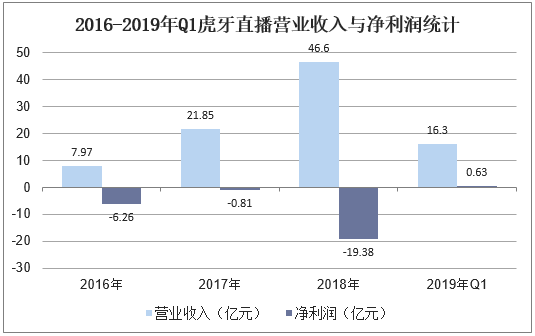 2016-2019年虎牙直播营业收入与净利润统计