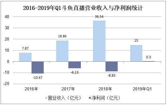 2016-2019年Q1斗鱼直播营业收入与净利润统计