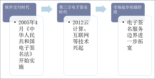 中国电子签名行业发展历程