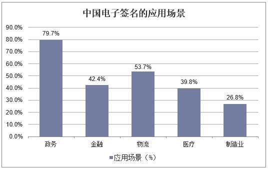 中国电子签名的应用场景