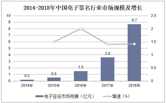 2014-2018年中国电子签名行业市场规模及增长