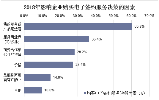 2018年影响企业购买电子签约服务决策的因素