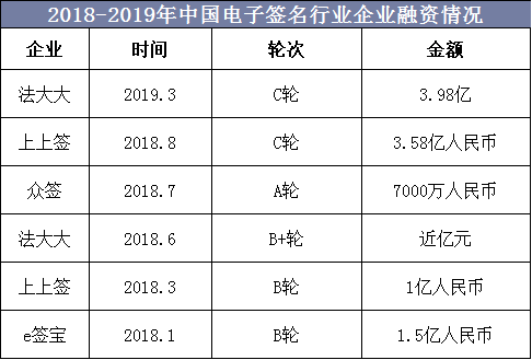 2018-2019年中国电子签名行业企业融资情况