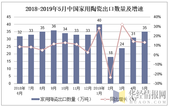 2018-2019年5月中国家用陶瓷出口数量及增速