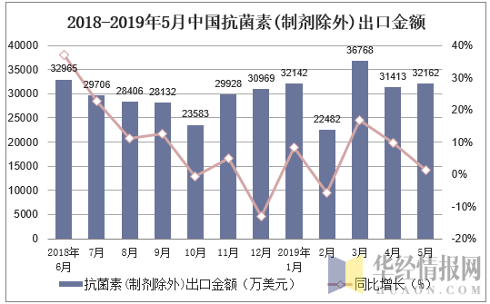 2018-2019年5月中国抗菌素(制剂除外)出口金额及增速
