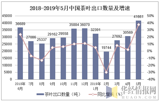 2018-2019年5月中国茶叶出口数量及增速