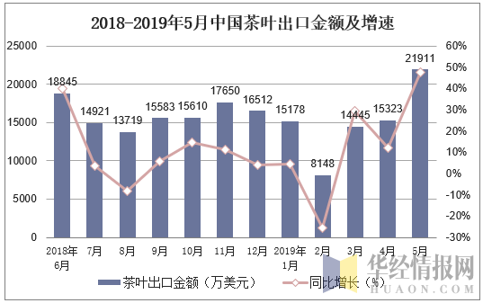 2018-2019年5月中国茶叶出口金额及增速