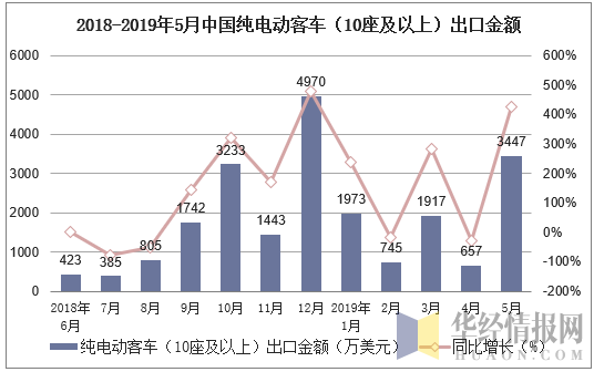 2018-2019年5月中国纯电动客车（10座及以上）出口金额及增速