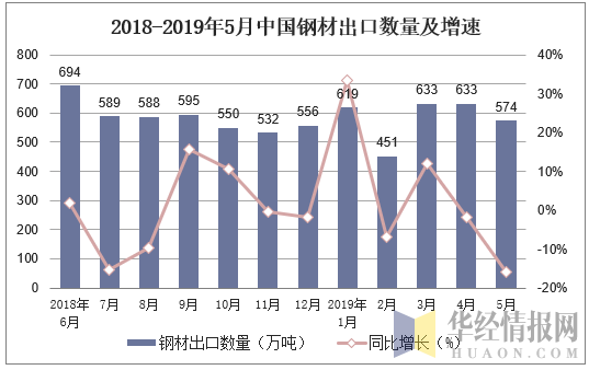 2018-2019年5月中国钢材出口数量及增速