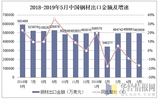 2018-2019年5月中国钢材出口金额及增速