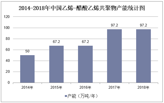 2014-2018年中国乙烯-醋酸乙烯共聚物产能统计图