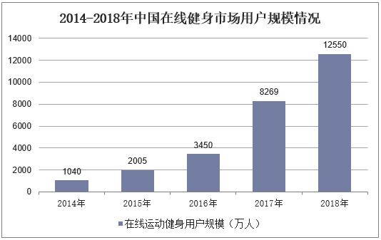 2014-2018年中国在线健身市场用户规模情况