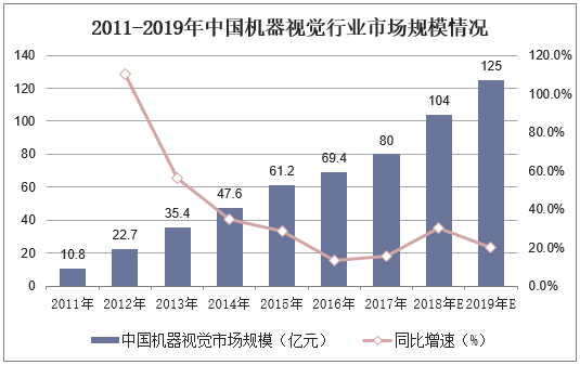 2011-2019年中国机器视觉行业市场规模情况