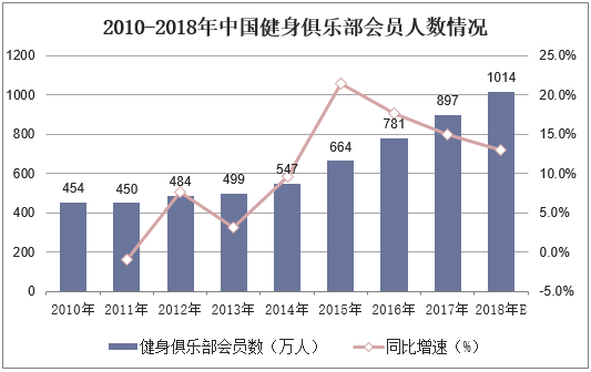 2010-2018年中国健身俱乐部会员人数情况
