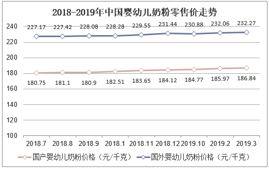 2018-2019年中国婴幼儿奶粉零售价走势