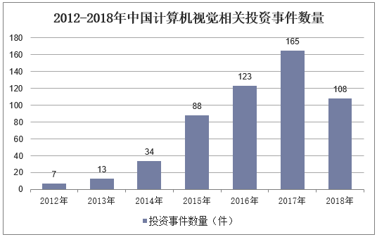 2012-2018年中国计算机视觉相关投资事件数量