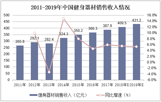 2011-2019年中国健身器材销售收入情况