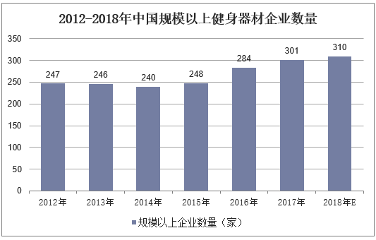 2012-2018年中国规模以上健身器材企业数量
