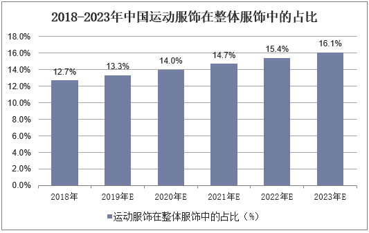 2018-2023年中国运动服饰在整体服饰中的占比