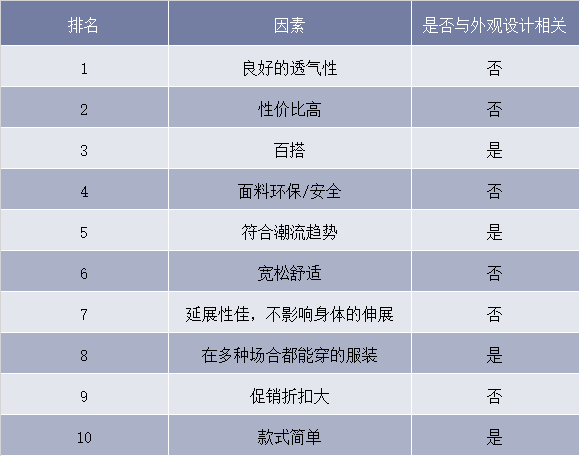 运动服装购买决定性因素TOP10