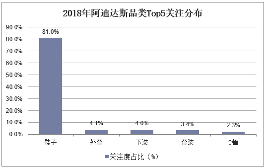 2018年阿迪达斯品类Top5关注分布