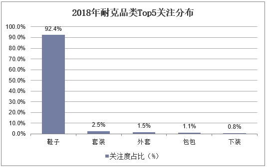 2018年耐克品类Top5关注分布