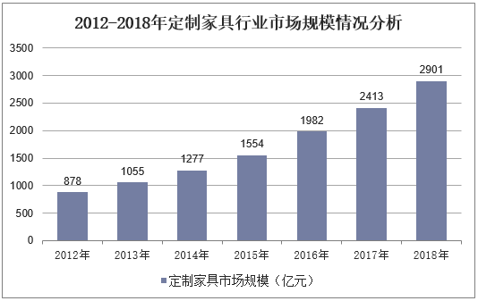 2012-2018年定制家具行业市场规模情况分析
