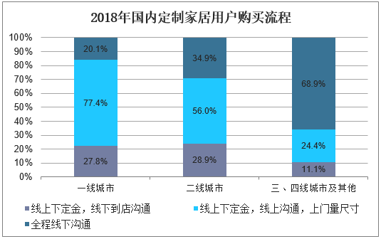 2018年国内定制家居用户购买流程