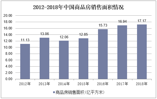 2012-2018年中国商品房销售面积情况