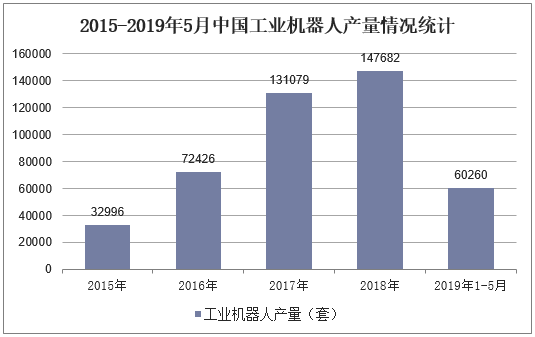 2015-2019年5月中国工业机器人产量情况统计