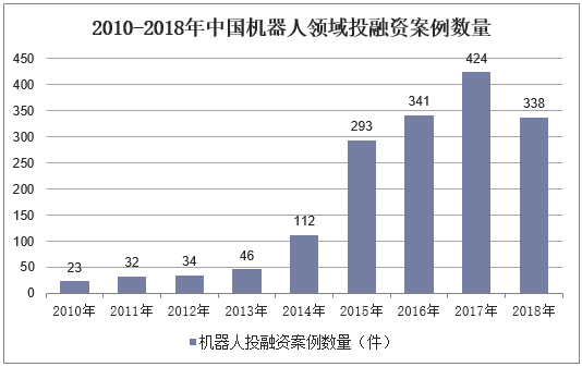 2010-2018年中国机器人领域投融资案例数量