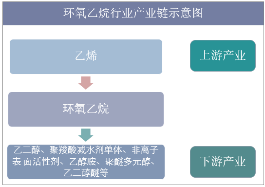 环氧乙烷行业产业链示意图