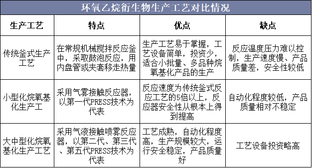 环氧乙烷衍生物生产工艺对比情况