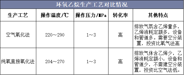 环氧乙烷生产工艺对比情况