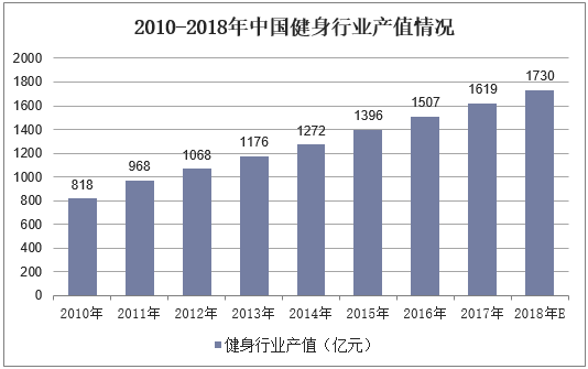 2010-2018年中国健身行业产值情况