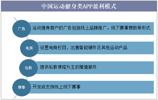 中国运动健身类APP盈利模式