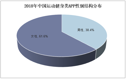 2018年中国运动健身类APP性别结构分布