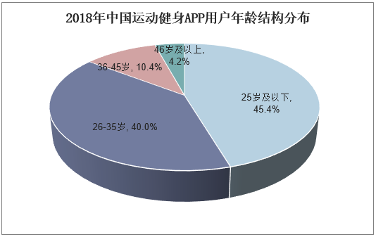 2018年中国运动健身APP用户年龄结构分布