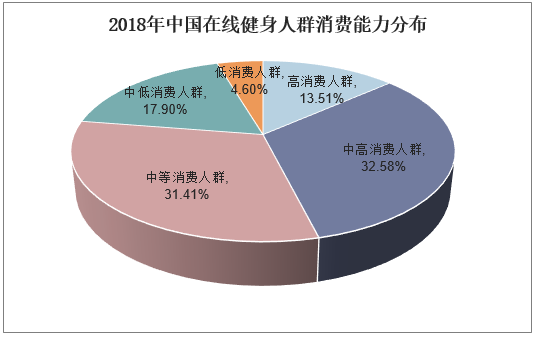 2018年中国在线健身人群消费能力分布