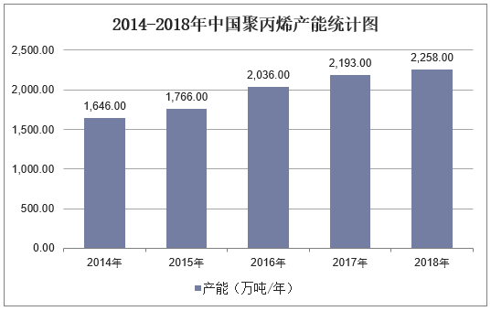 2014-2018年中国聚丙烯产能统计图