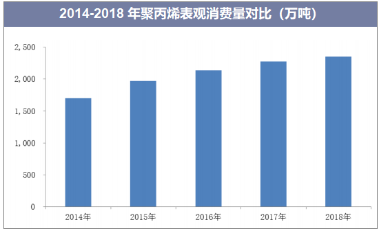 2014-2018年聚丙烯表观消费量对比（万吨）