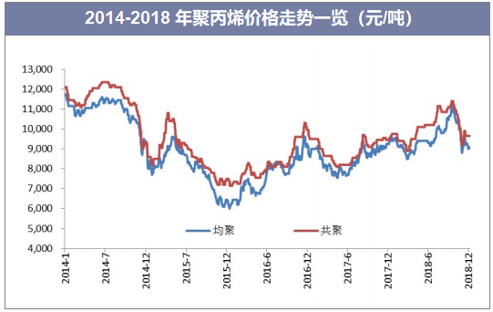 2014-2018年聚丙烯价格走势一览（元/吨）