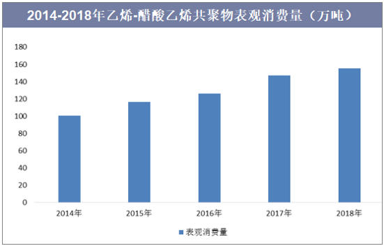 2014-2018年乙烯-醋酸乙烯共聚物表观消费量（万吨）