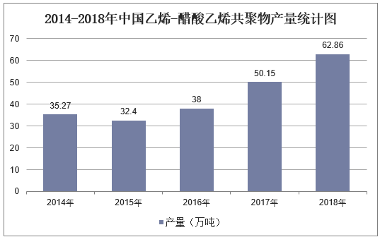 2014-2018年中国乙烯-醋酸乙烯共聚物产量统计图
