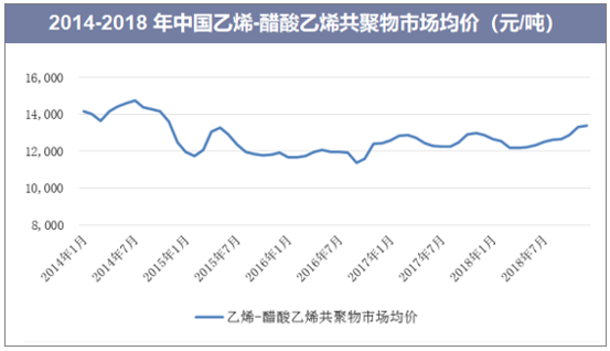 2014-2018年中国乙烯-醋酸乙烯共聚物市场均价（元/吨）