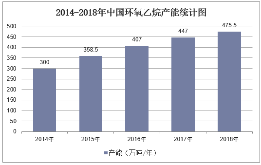 2014-2018年中国环氧乙烷产能统计图