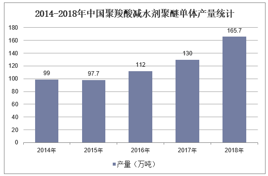 2014-2018年中国聚羧酸减水剂聚醚单体产量统计
