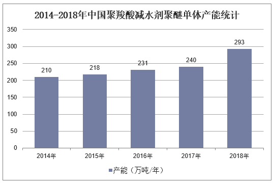 2014-2018年中国聚羧酸减水剂聚醚单体产能统计