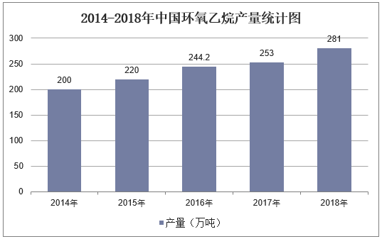 2014-2018年中国环氧乙烷产量统计图